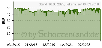 Preistrend fr HOMEMATIC IP Bewegungsmelder mit Dmmerungssensor - innen (142722A0)