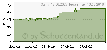 Preistrend fr HOMEMATIC 131408 Funk-Rauchmelder HM-Sec-SD-2 Innenbereich