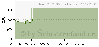 Preistrend fr Lenovo ThinkCentre M700 Tiny