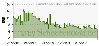 Preistrend fr 32GB SanDisk Ultra USB 3.0 Flash-Laufwerk rot