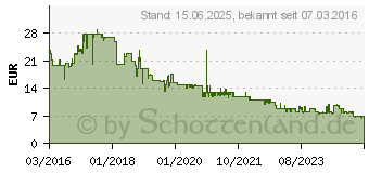 Preistrend fr 64GB SanDisk Ultra USB 3.0 Flash-Laufwerk rot