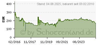 Preistrend fr PIRELLI Scorpion Verde All-Season 265/50R20 107V