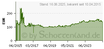 Preistrend fr GOODYEAR Vector 4 Seasons G2 MFS XL 215/45R16 90V