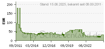 Preistrend fr 320GB Seagate Laptop Thin HDD [Momentus Thin]