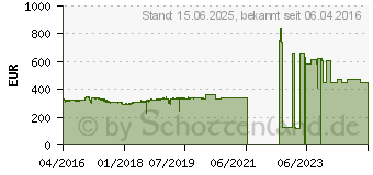 Preistrend fr Intel Xeon E5-2609 v4 Box (BX80660E52609V4)