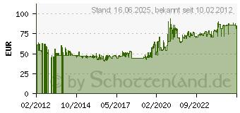 Preistrend fr Mitas C02 130/80-17 65N