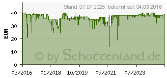 Preistrend fr HOMEMATIC IP Schlsselbundfernbedienung - Alarm (142562A0)