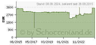 Preistrend fr HP Lizenz / HP Sles 1-2 Sckt/1-2 VM 3yr 24x7 E-LTU (M6K28AAE)