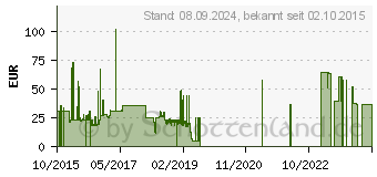 Preistrend fr 2GB Origin DDR3-1333