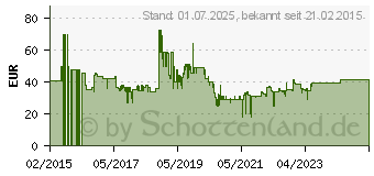 Preistrend fr HONEYWELL Tischventilator 35 W Schwarz (HT354E4)