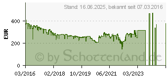 Preistrend fr AOC 28-Zoll UHD LED-Monitor U2879VF