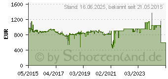 Preistrend fr DELL SONICWALL TZ400 - Sicherheitsgert - 7 Anschlsse - 10Mb LAN, 100Mb LAN, GigE (01-SSC-0213)