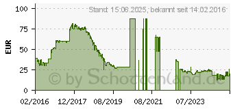 Preistrend fr 8GB Crucial DDR4-2400 CL17