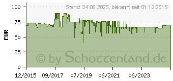 Preistrend fr LUPUS ELECTRONICS Lupus Electronics (12065)