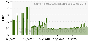 Preistrend fr Verbatim Kabellose Go Nano Maus schwarz