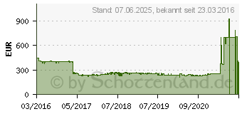 Preistrend fr TP-LINK Switch / Gigabit / 24-Port / Smart / (T1700G-28TQ)