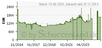 Preistrend fr NEFF BFS 4524 N Dampfbackofen (B45FS24N0)
