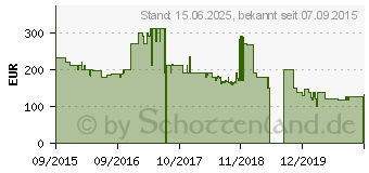 Preistrend fr Blaupunkt LED-TV (B148T2CS-Serie)