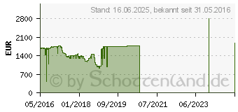 Preistrend fr Intel Core i7-6950X Box (BX80671I76950X)