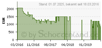 Preistrend fr LG Ultra HD 4K TV (65UH625V)