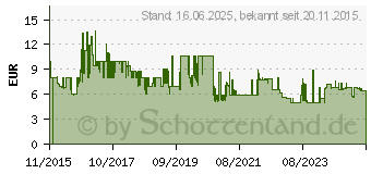 Preistrend fr 16GB SanDisk Cruzer Blade grn