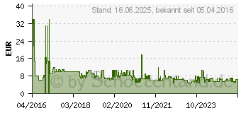 Preistrend fr 16GB SanDisk Cruzer Blade blau