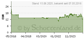 Preistrend fr BROTHER Patrone Brother LC-22UBK MFCJ985DW (LC22UBK)