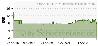 Preistrend fr BROTHER Patrone Brother LC-22UM MFCJ985DW (LC22UM)