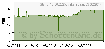 Preistrend fr LOGILINK 2 x Netzwerkschrank-Lfter Schwarz (FAU02FB)