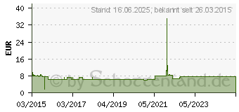 Preistrend fr LOGILINK Kabelbndler, 2, 0 m, Kapazitt: 30 mm, schwarz (KAB0047)