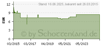 Preistrend fr LOGILINK Kabelbndler, 2, 0 m, Kapazitt: 50 mm, schwarz (KAB0049)