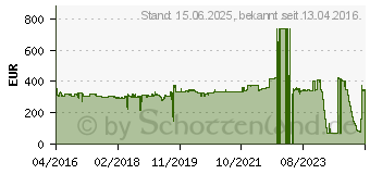 Preistrend fr Intel Xeon E5-2609 v4 Tray (CM8066002032901)