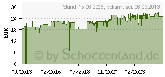 Preistrend fr STARTECH PEX2IDE, 2x IDE, PCIe x1 - Schnittstellenkarte