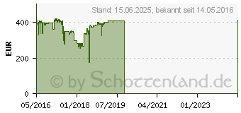 Preistrend fr ASUS X99 Deluxe II (90MB0QB0-M0EAY0)