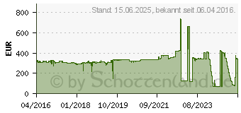 Preistrend fr Intel Xeon E5-2609 v4