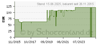 Preistrend fr DeLOCK M.2 NGFF 2242 zu 2x SATA 6Gb/s Modul (54667)