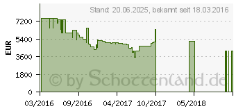 Preistrend fr LG Smart UHD OLED TV (OLED65E6D)