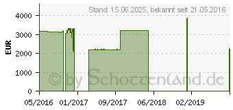 Preistrend fr HP ZBook 17 G3 (M9L91AV)