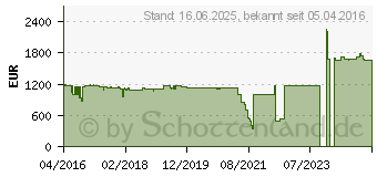 Preistrend fr Intel Xeon E5-2650 v4 Box (BX80660E52650V4)