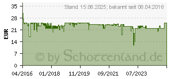 Preistrend fr APPLE Ersatzspitze (Packung von 4 ) - fr Pencil (MLUN2ZM/A)