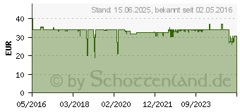 Preistrend fr DELOCK Netzwerkreparaturausrstung 86105[1129]