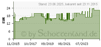 Preistrend für LUPUS ELECTRONICS GmbH Kamera-Wandbefestigungskit - weiß (13351)