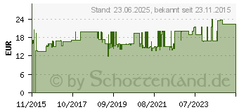 Preistrend fr LUPUS ELECTRONICS GmbH Kamera-Wandbefestigungskit - wei (13351)