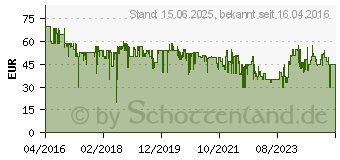 Preistrend fr Devolo WLAN Repeater AC (9789)