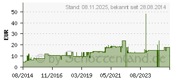 Preistrend fr BRAUN 1 Braun Paximat Magazin 50 wei (15061)