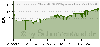 Preistrend fr HP Tinte Nr. 304 schwarz (N9K06AE)