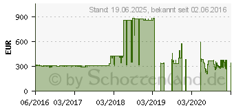 Preistrend fr Synology DiskStation DS216+II