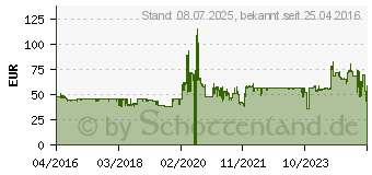 Preistrend fr Chieftec ECO-Series 500W (GPE-500S)