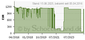 Preistrend fr Intel Xeon E5-2650 v4