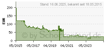 Preistrend fr MAKITA Akku-BL1850 Li 18,0V 5.0Ah (196672-8)